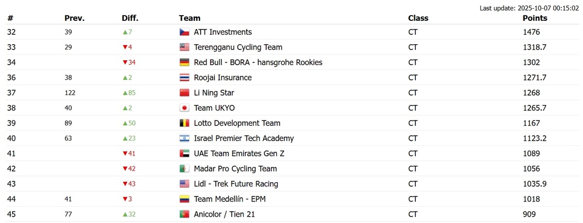 Snímek obrazovky_7-10-2025_4318_www.procyclingstats.com.jpg